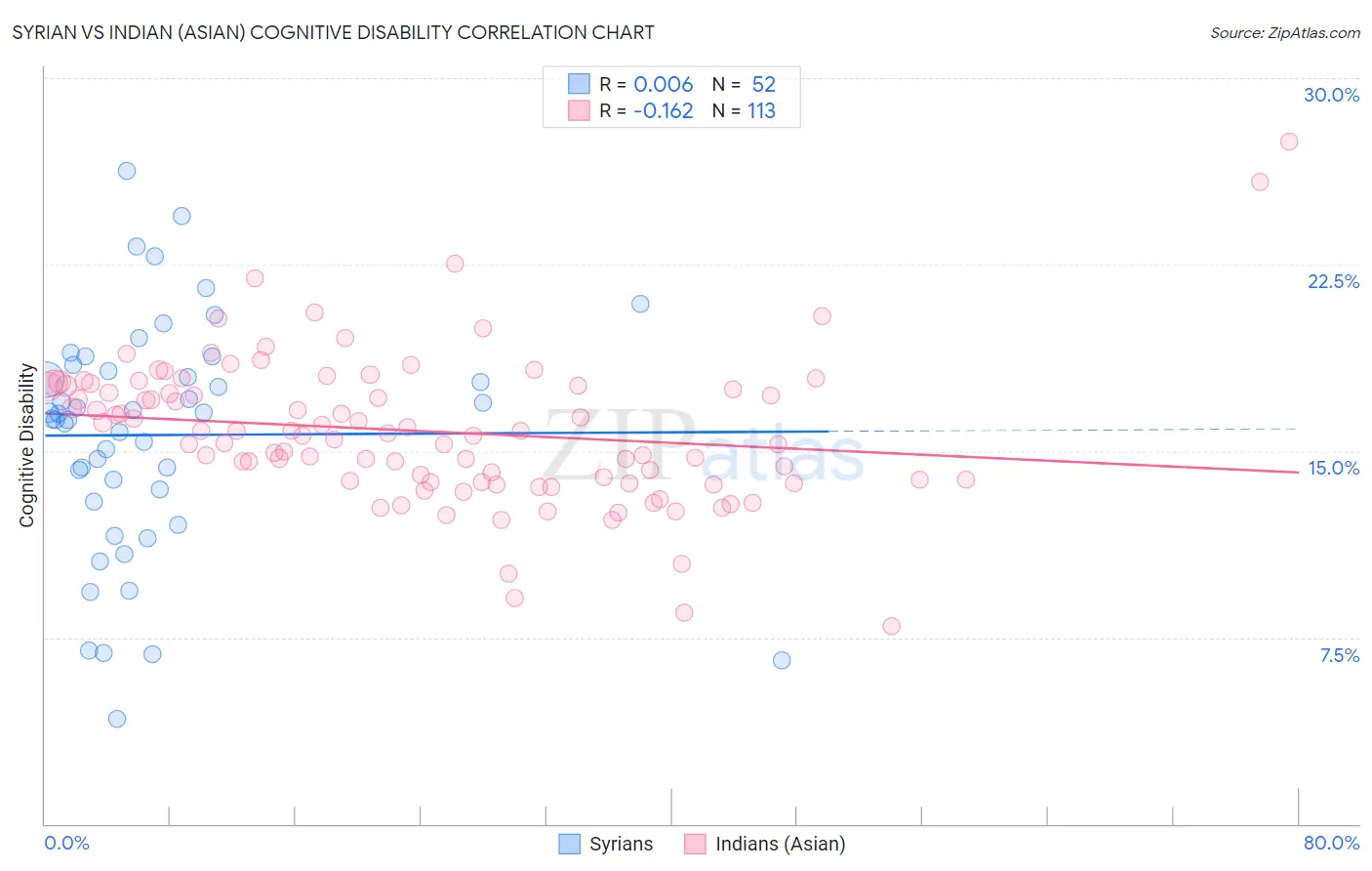 Syrian vs Indian (Asian) Cognitive Disability