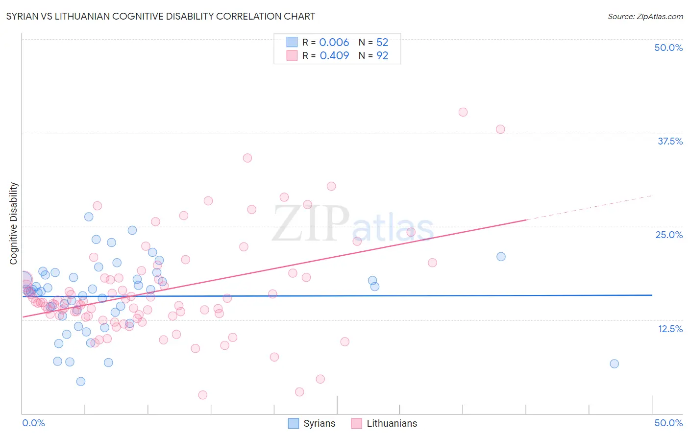 Syrian vs Lithuanian Cognitive Disability