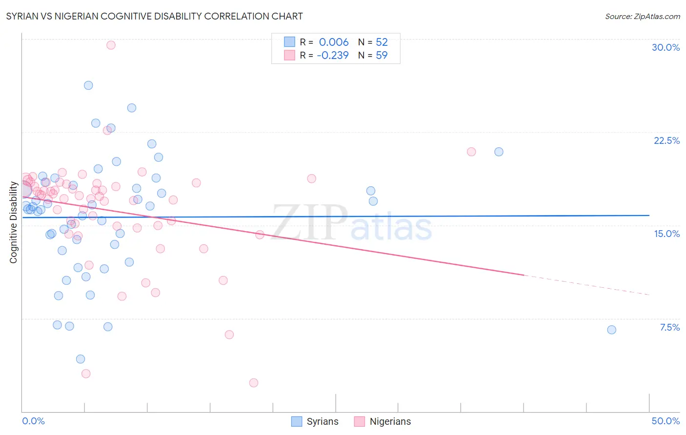 Syrian vs Nigerian Cognitive Disability