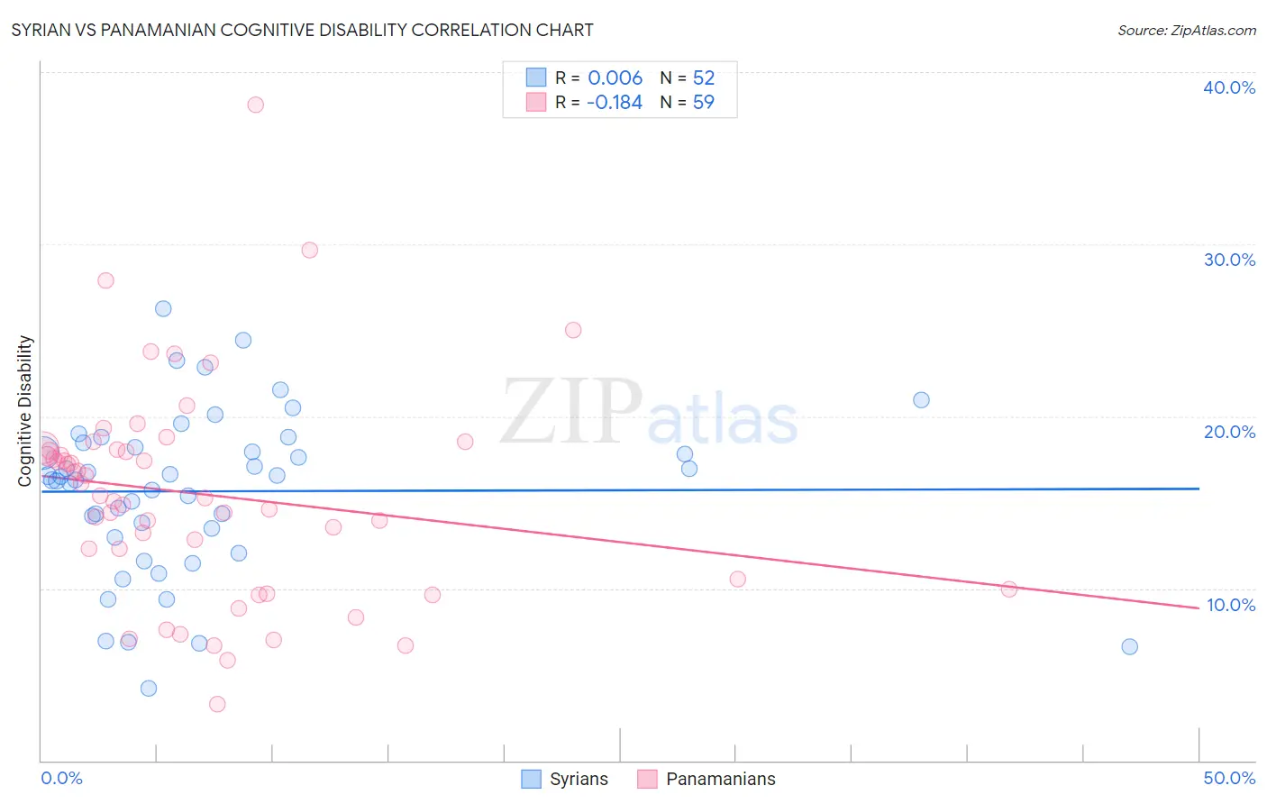 Syrian vs Panamanian Cognitive Disability