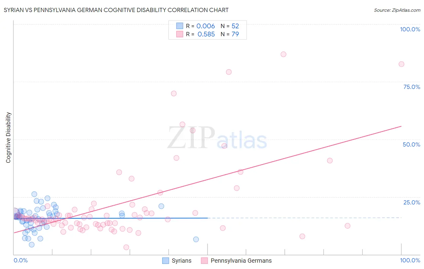 Syrian vs Pennsylvania German Cognitive Disability