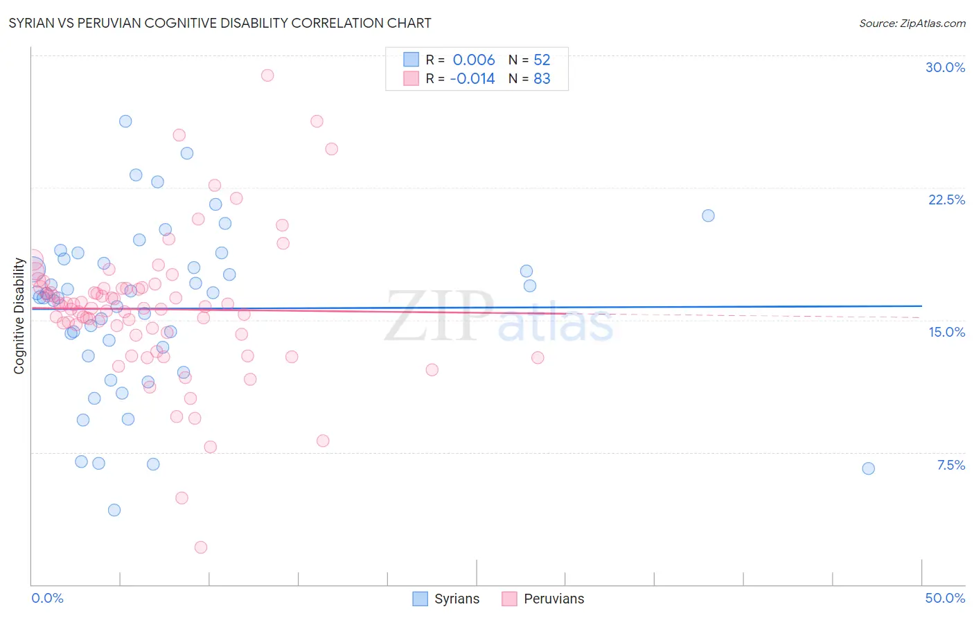 Syrian vs Peruvian Cognitive Disability