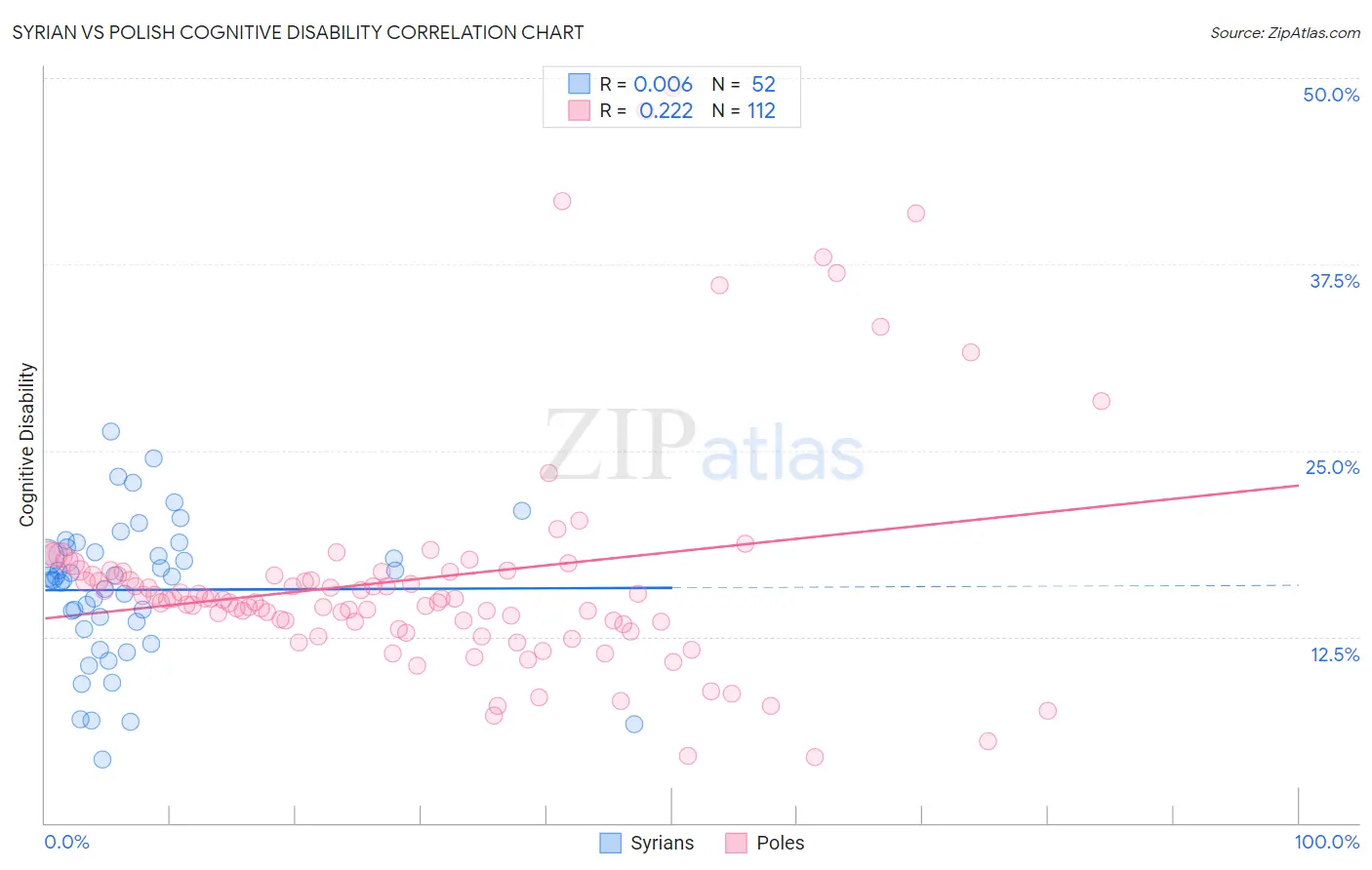 Syrian vs Polish Cognitive Disability