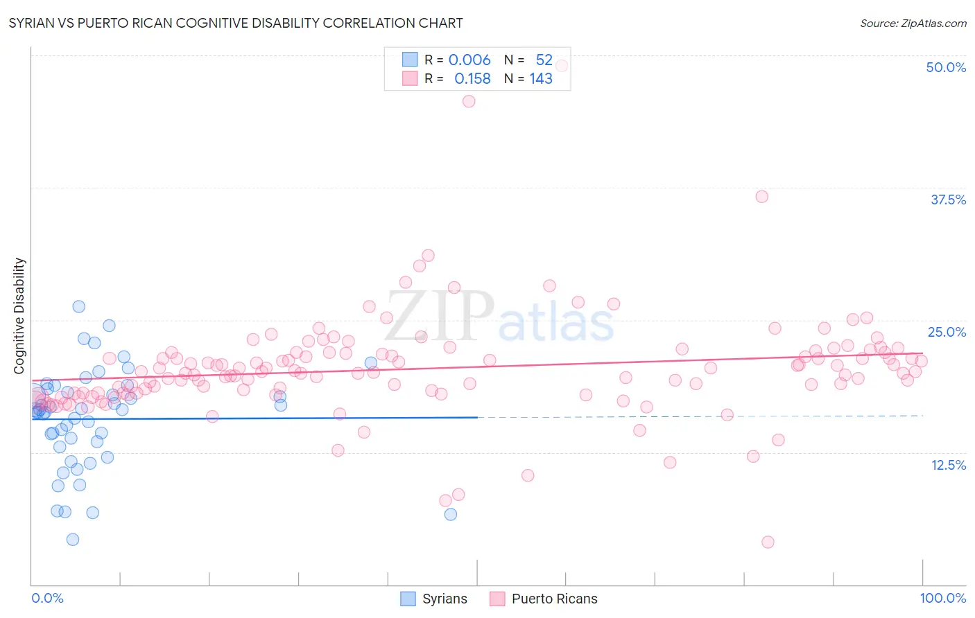 Syrian vs Puerto Rican Cognitive Disability