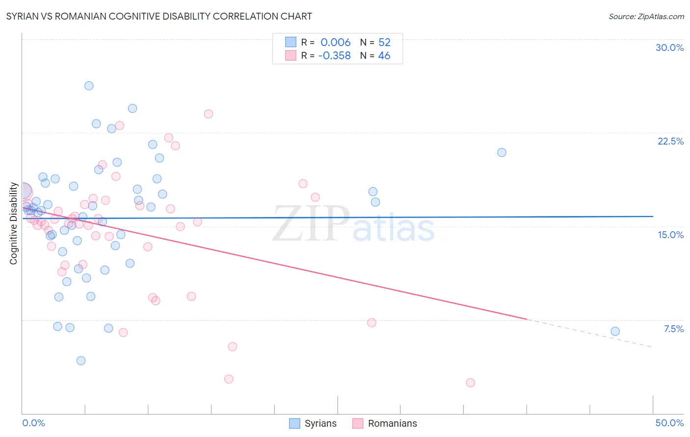 Syrian vs Romanian Cognitive Disability