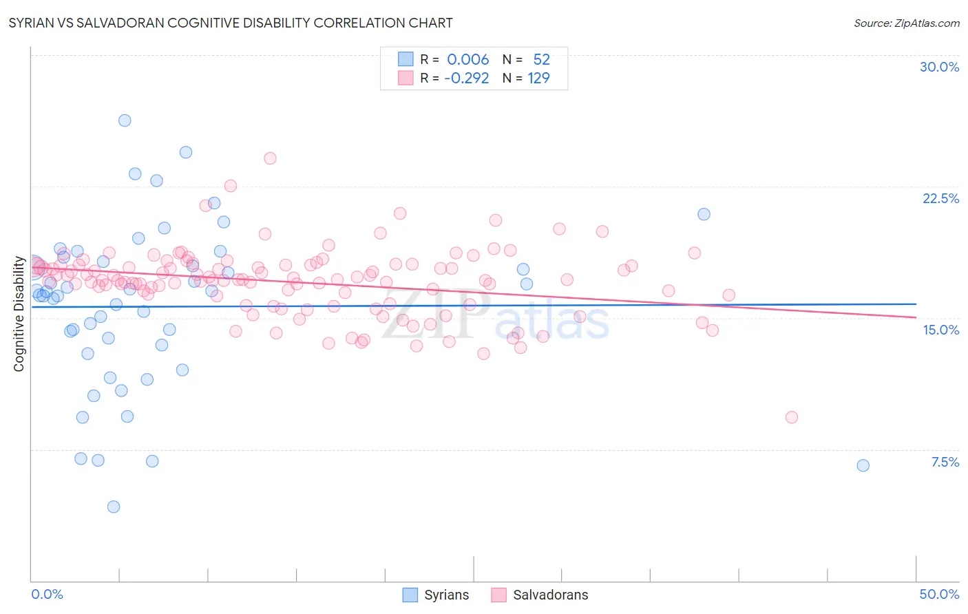 Syrian vs Salvadoran Cognitive Disability