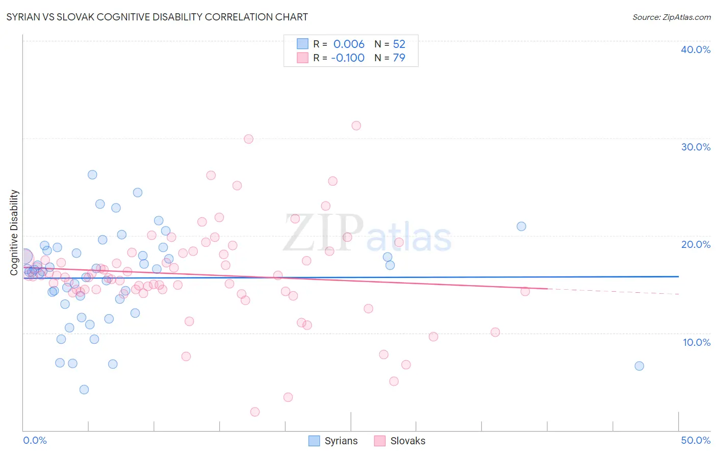 Syrian vs Slovak Cognitive Disability