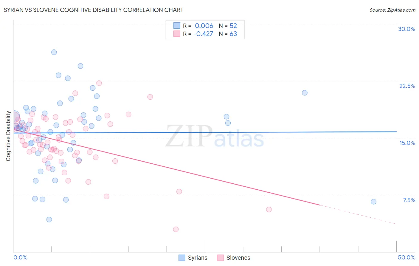 Syrian vs Slovene Cognitive Disability
