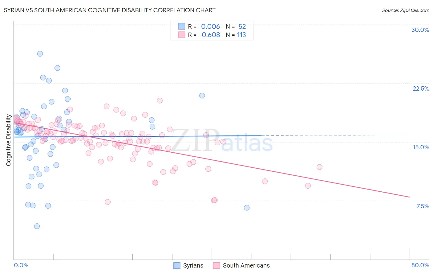 Syrian vs South American Cognitive Disability