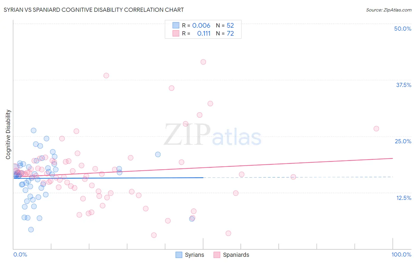 Syrian vs Spaniard Cognitive Disability