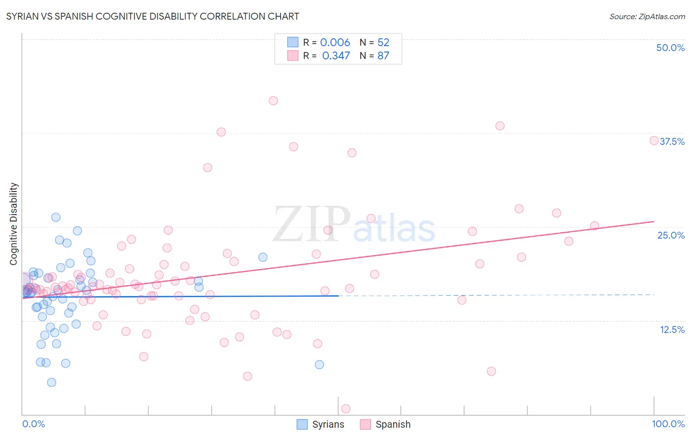 Syrian vs Spanish Cognitive Disability