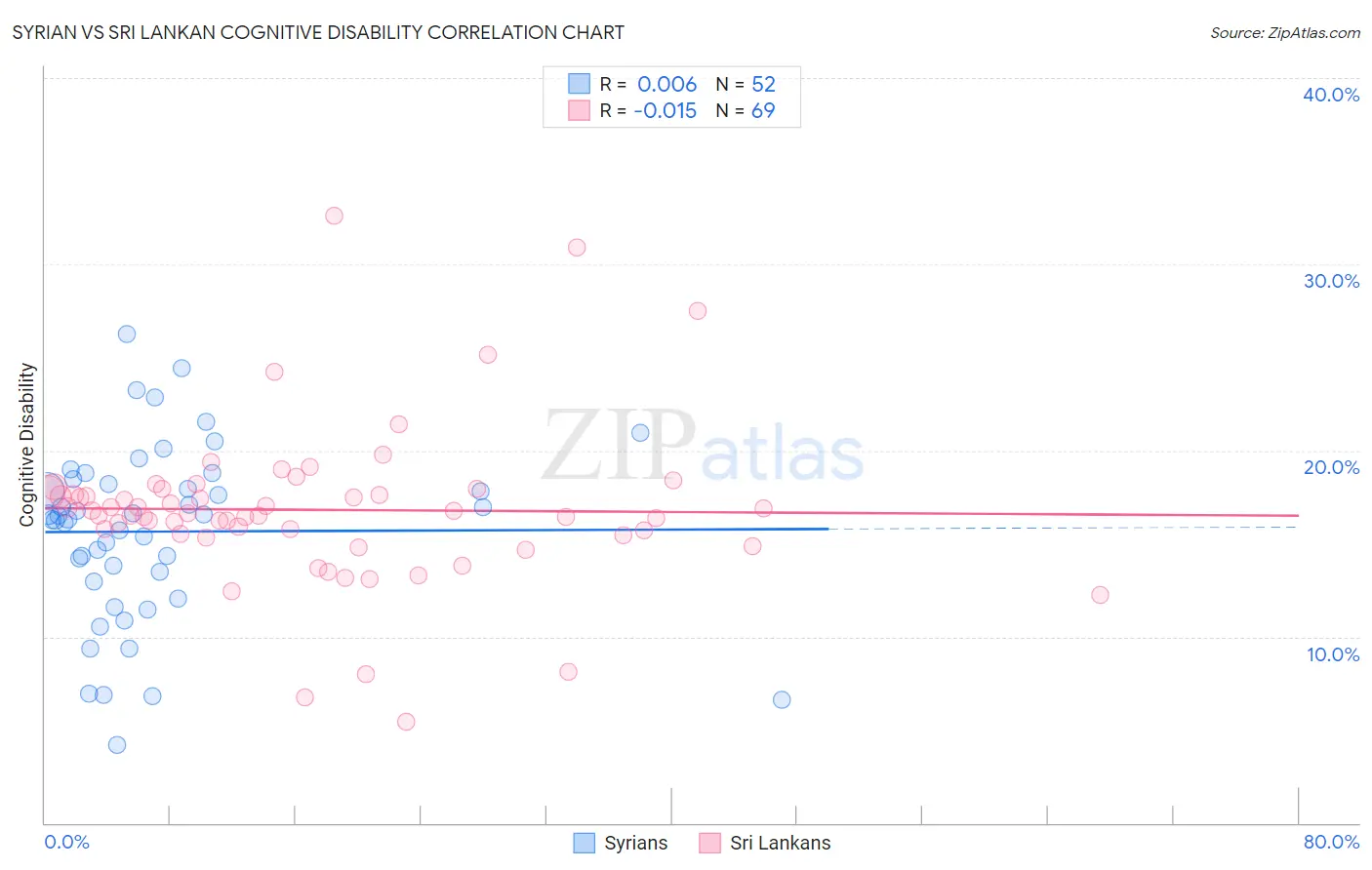 Syrian vs Sri Lankan Cognitive Disability