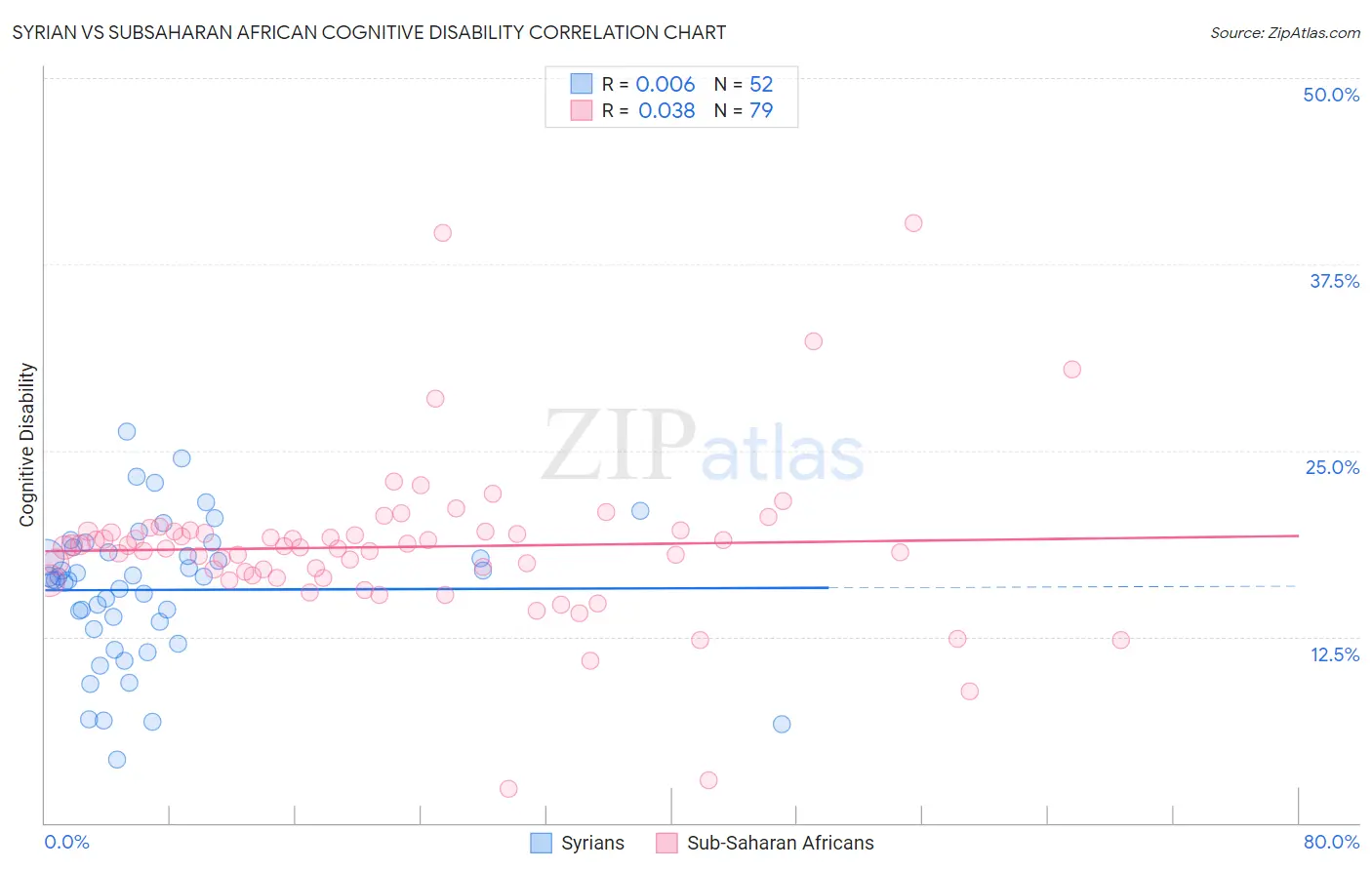 Syrian vs Subsaharan African Cognitive Disability