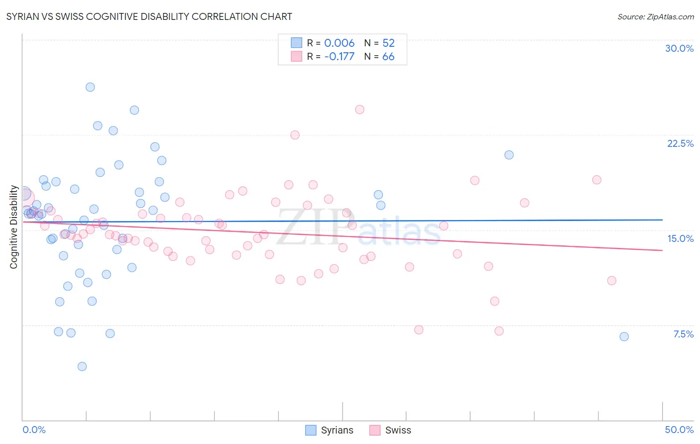 Syrian vs Swiss Cognitive Disability