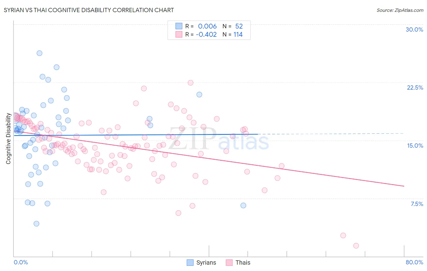 Syrian vs Thai Cognitive Disability