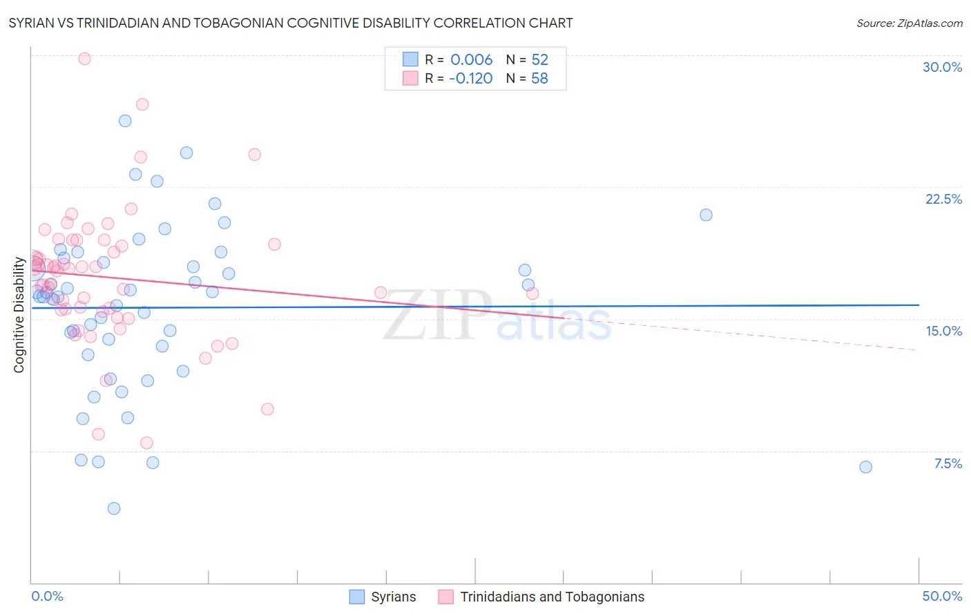 Syrian vs Trinidadian and Tobagonian Cognitive Disability