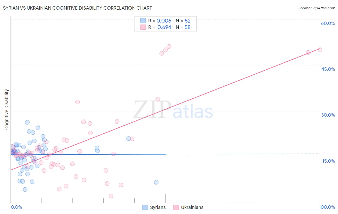 Syrian vs Ukrainian Cognitive Disability