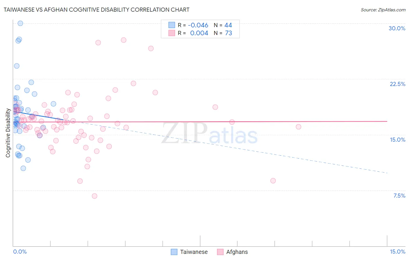 Taiwanese vs Afghan Cognitive Disability
