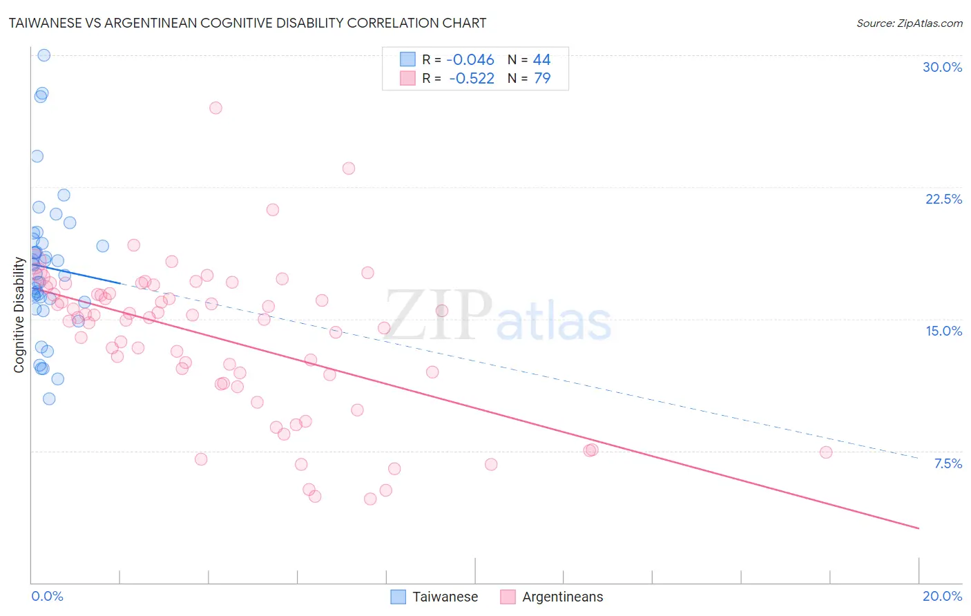 Taiwanese vs Argentinean Cognitive Disability