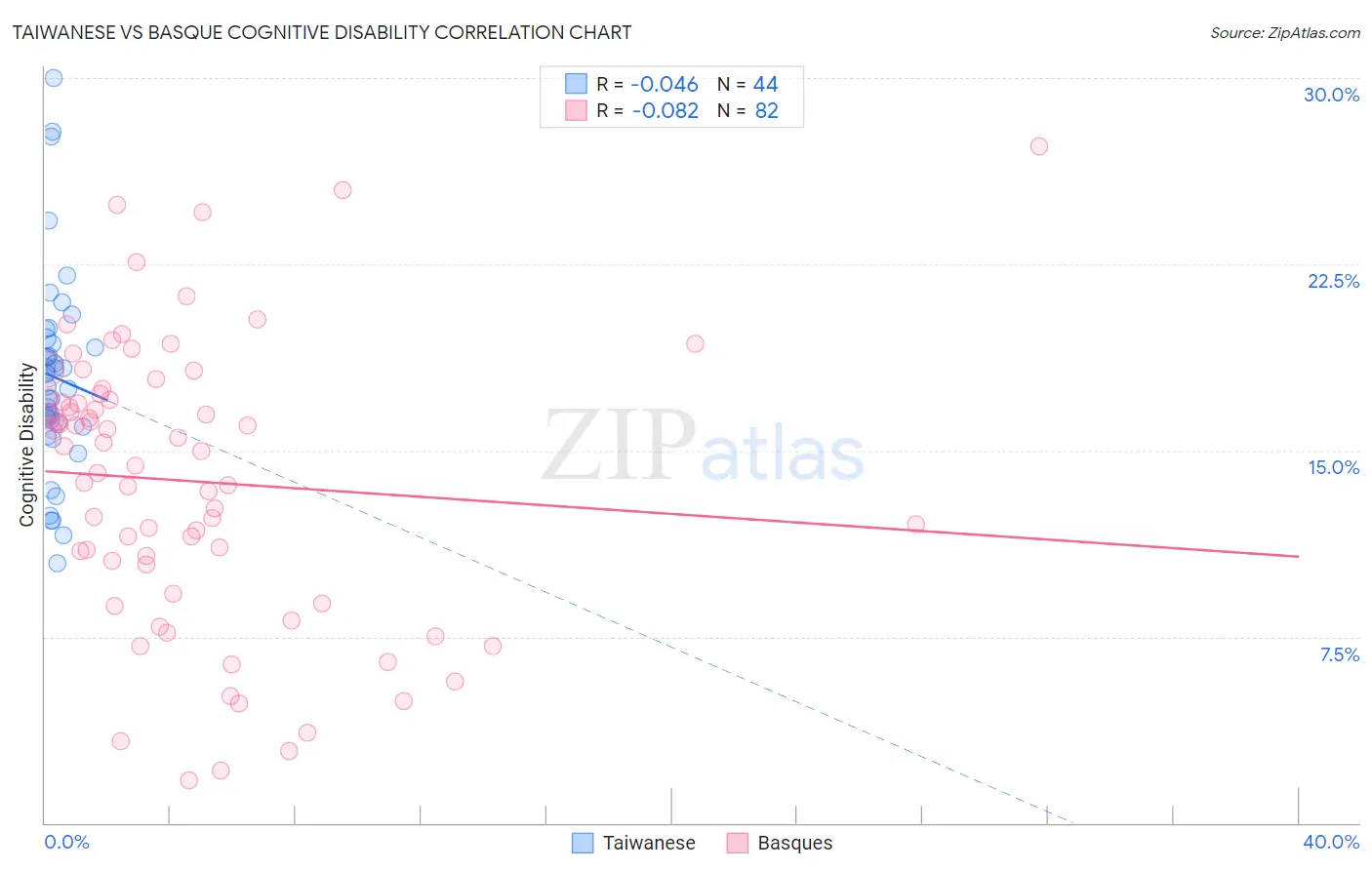 Taiwanese vs Basque Cognitive Disability