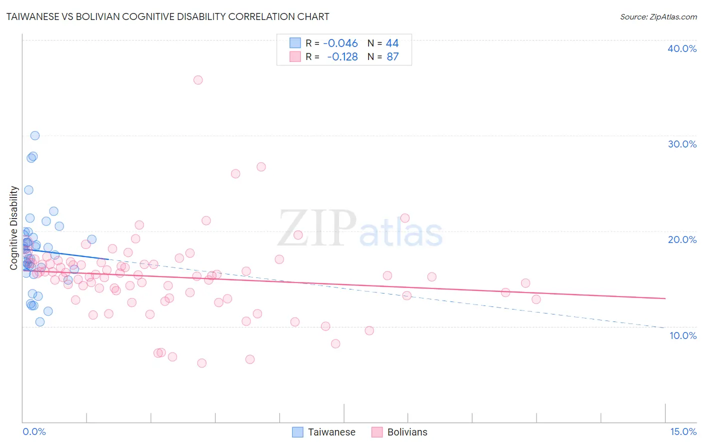 Taiwanese vs Bolivian Cognitive Disability