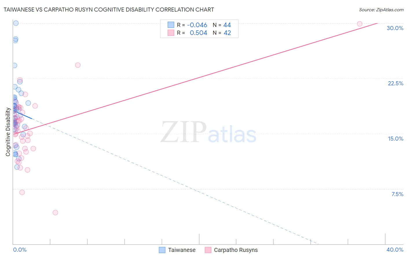 Taiwanese vs Carpatho Rusyn Cognitive Disability