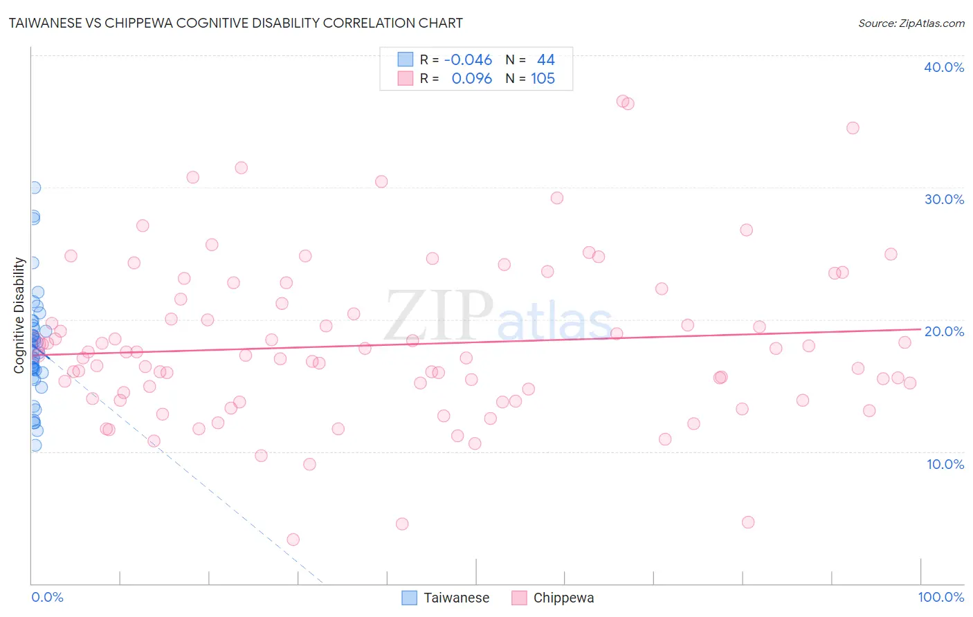 Taiwanese vs Chippewa Cognitive Disability