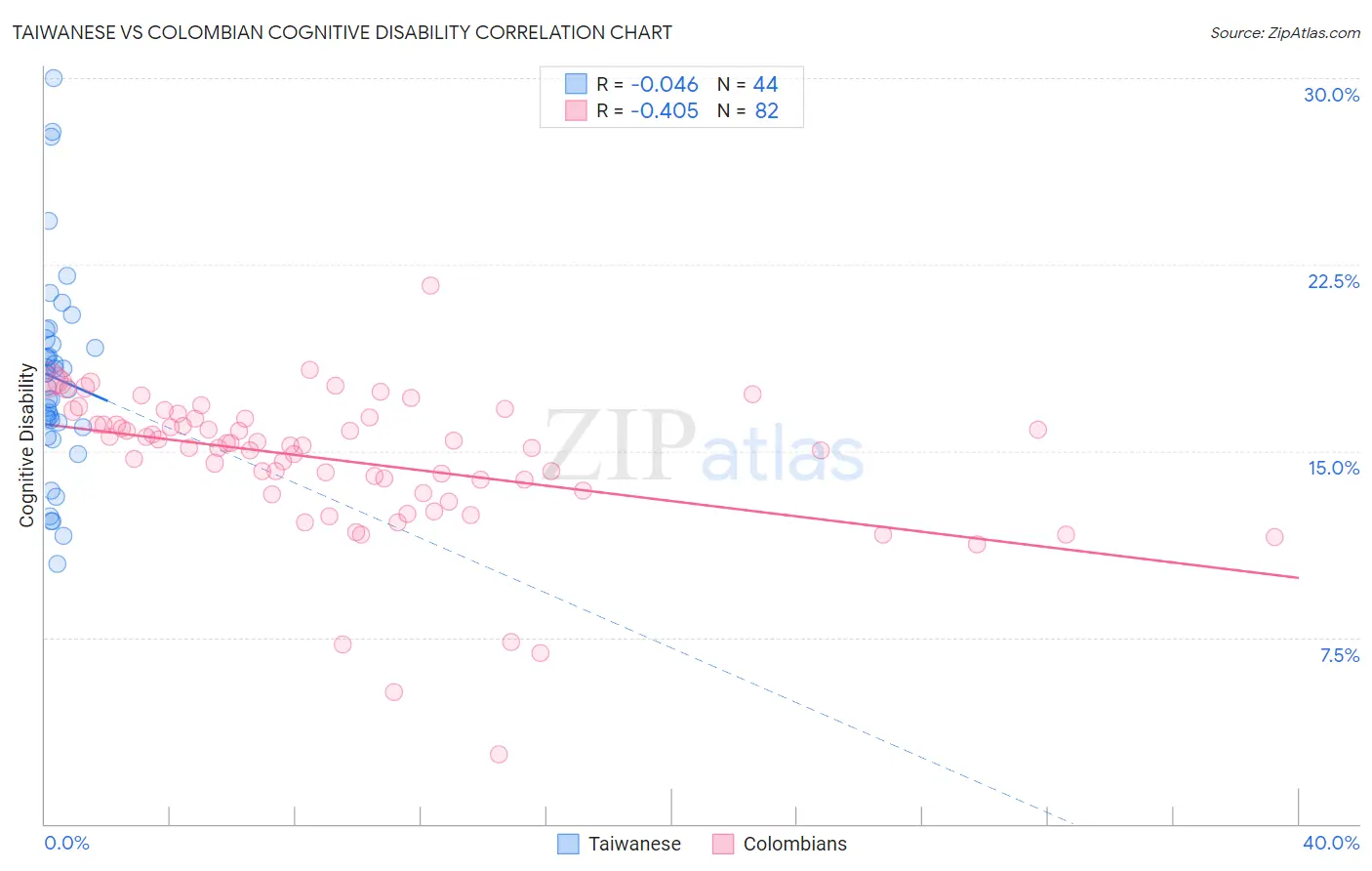 Taiwanese vs Colombian Cognitive Disability