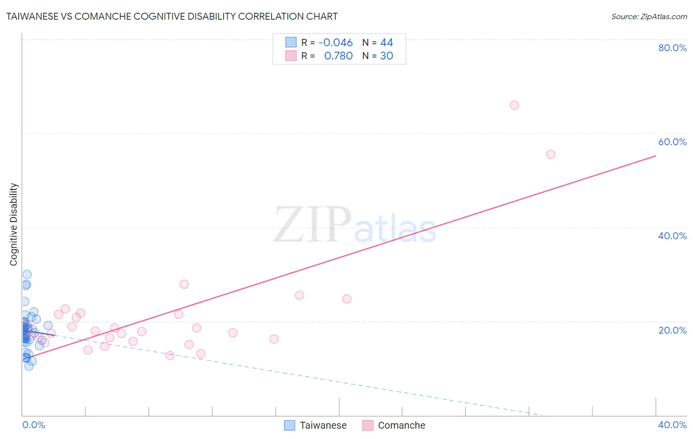 Taiwanese vs Comanche Cognitive Disability