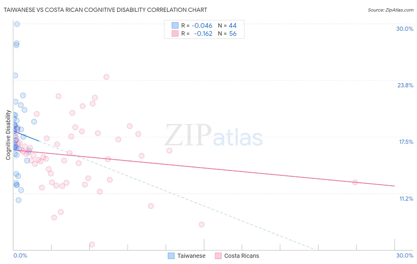Taiwanese vs Costa Rican Cognitive Disability