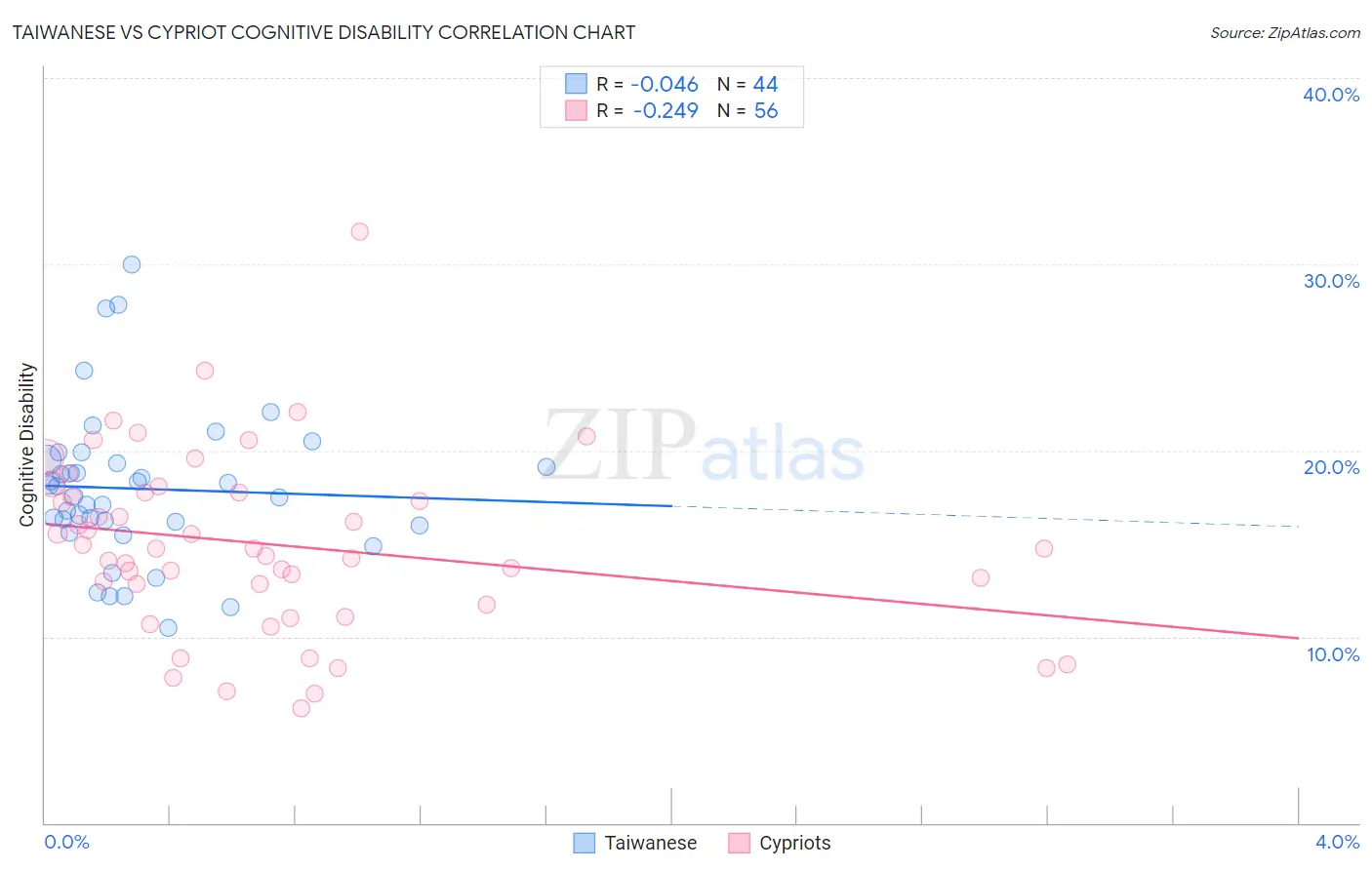 Taiwanese vs Cypriot Cognitive Disability