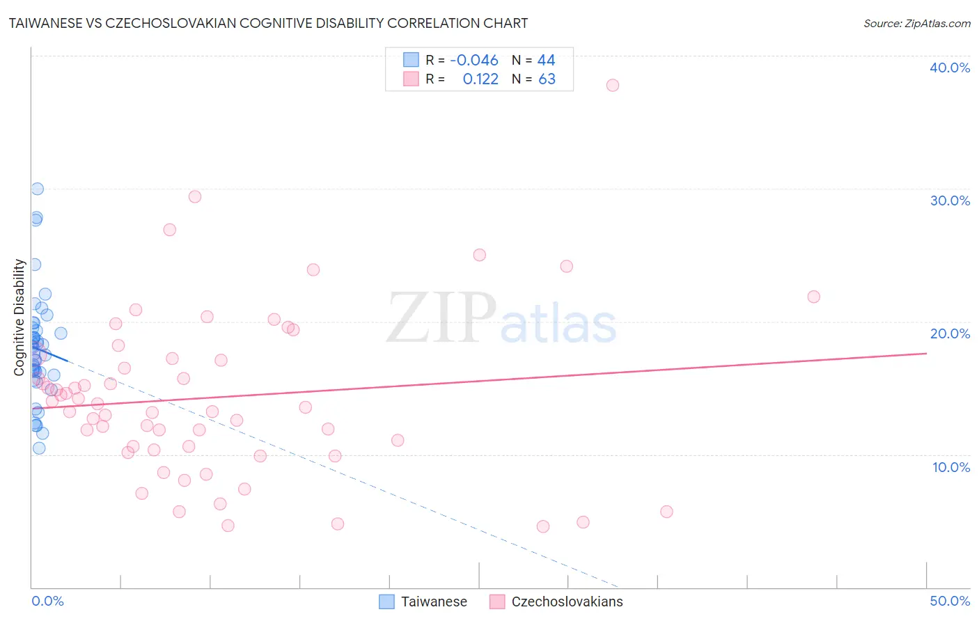 Taiwanese vs Czechoslovakian Cognitive Disability
