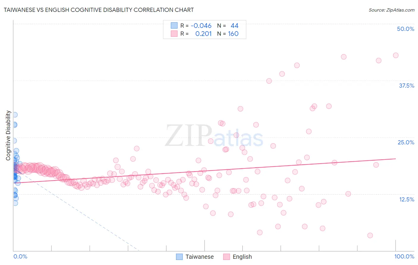 Taiwanese vs English Cognitive Disability