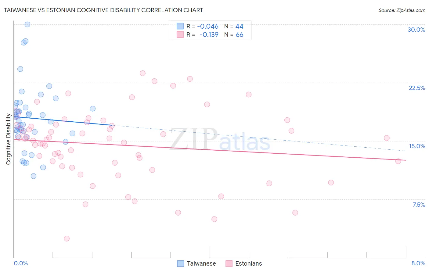 Taiwanese vs Estonian Cognitive Disability
