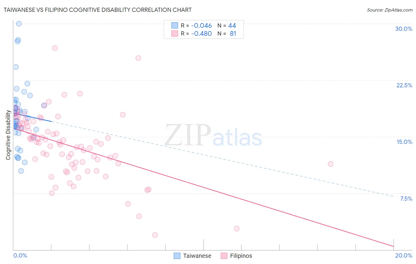 Taiwanese vs Filipino Cognitive Disability