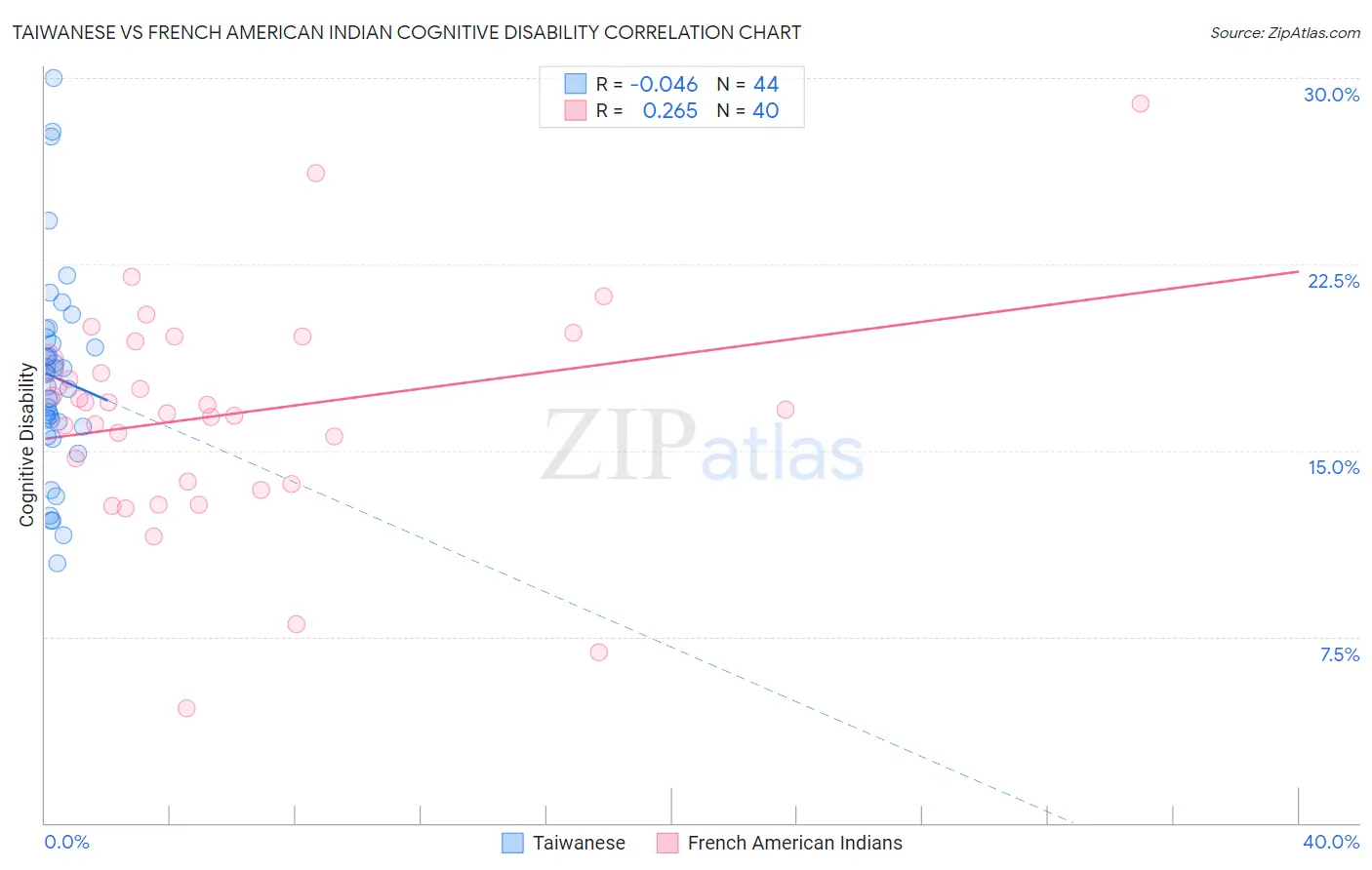 Taiwanese vs French American Indian Cognitive Disability