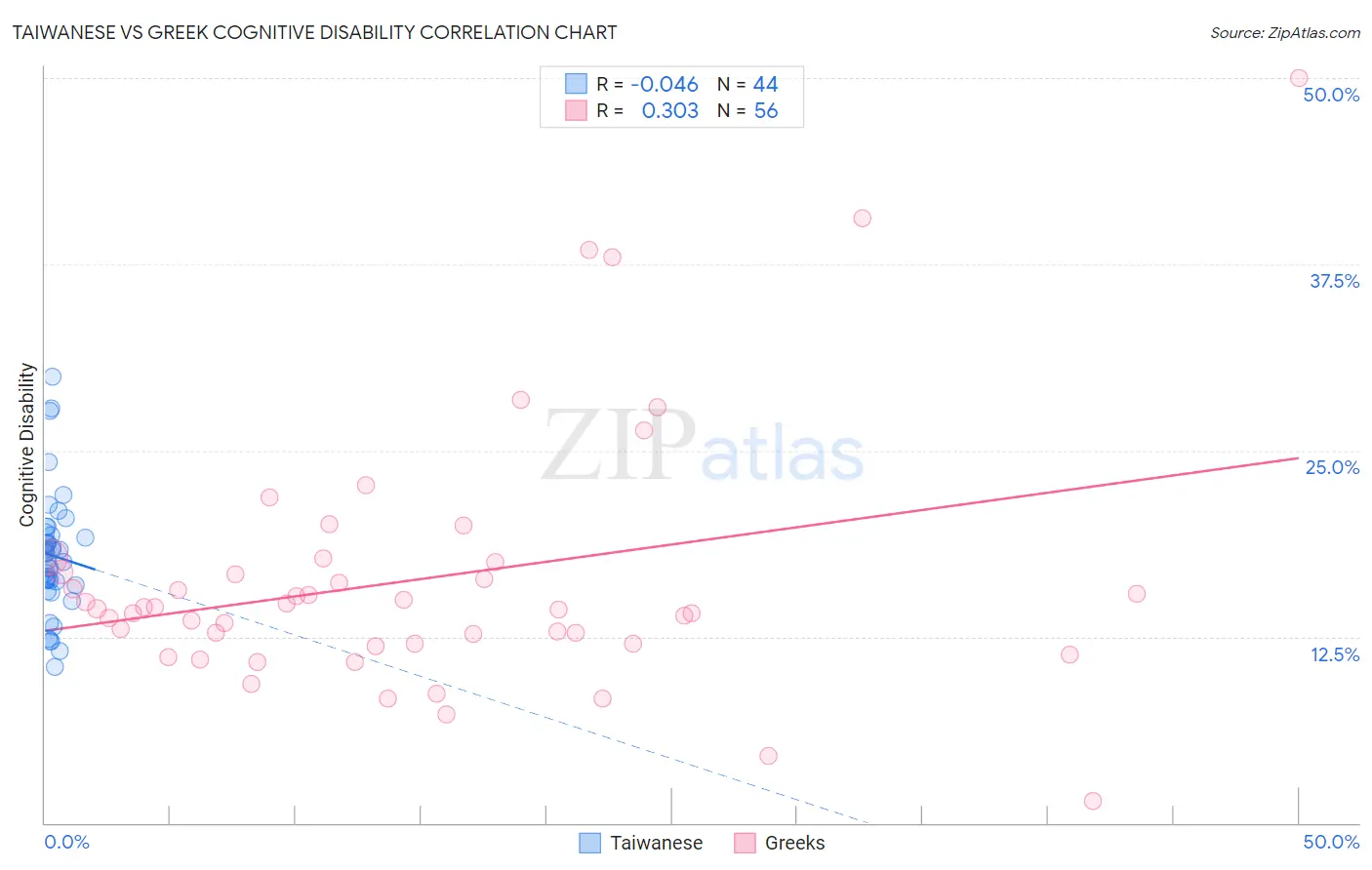 Taiwanese vs Greek Cognitive Disability