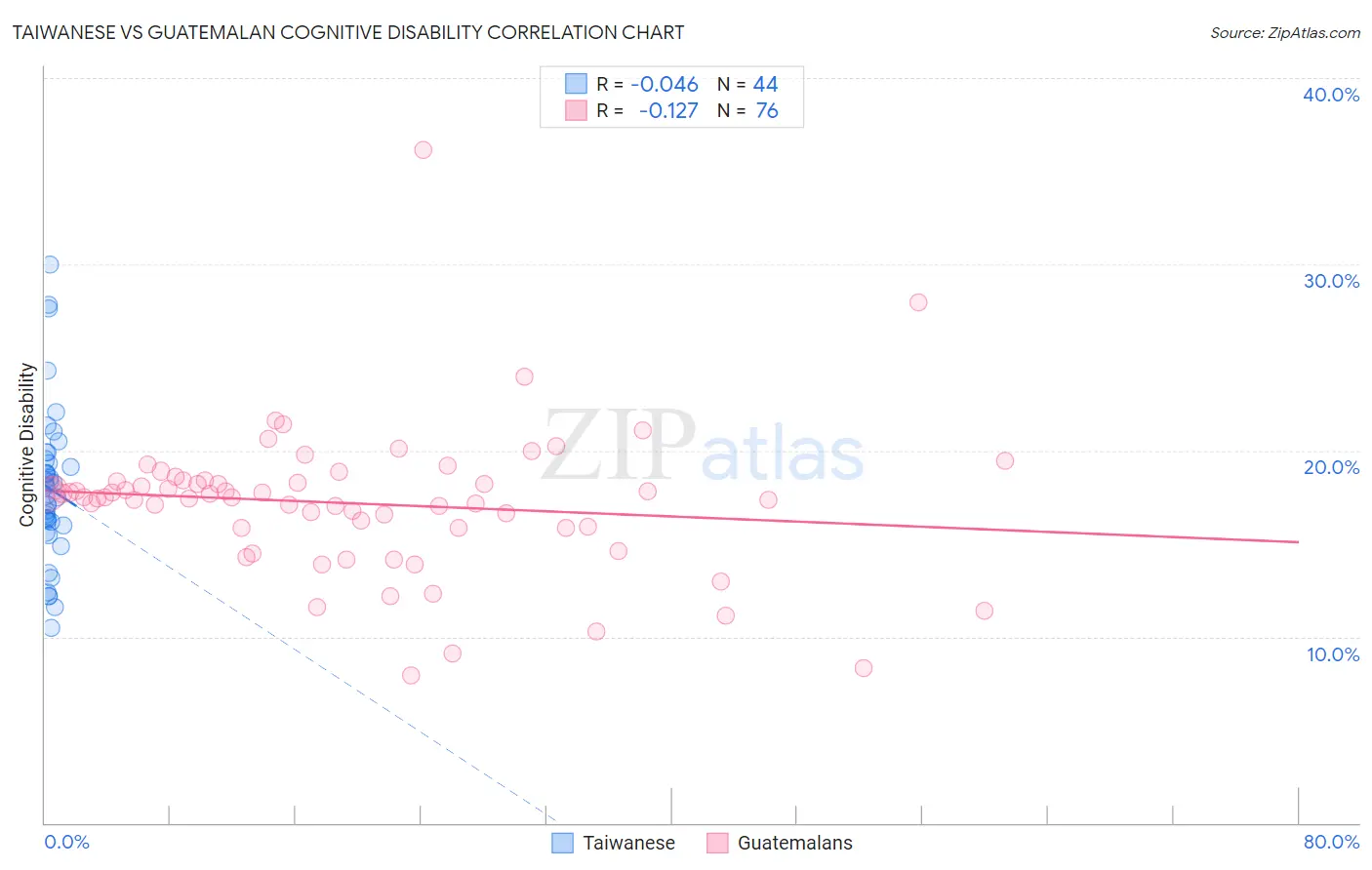 Taiwanese vs Guatemalan Cognitive Disability