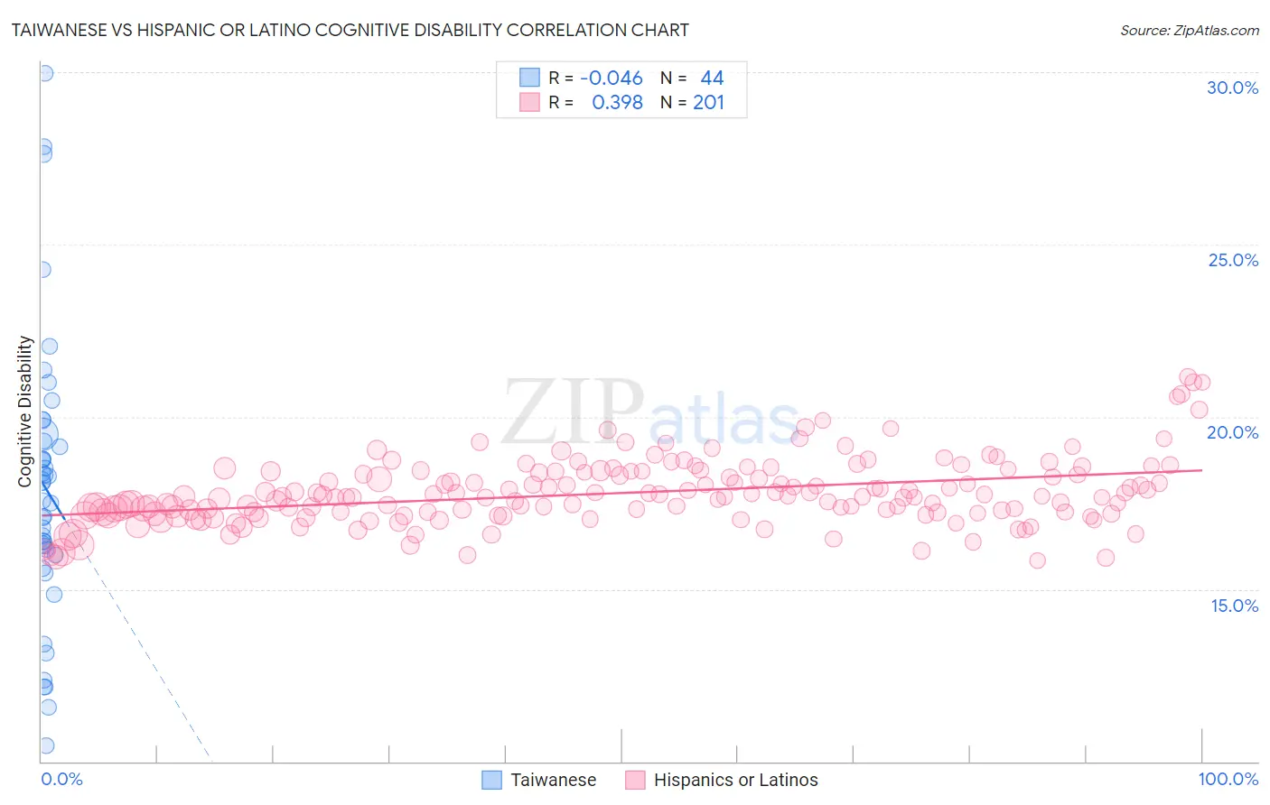 Taiwanese vs Hispanic or Latino Cognitive Disability