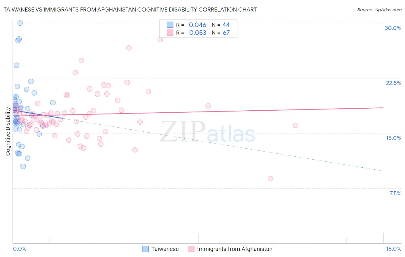 Taiwanese vs Immigrants from Afghanistan Cognitive Disability