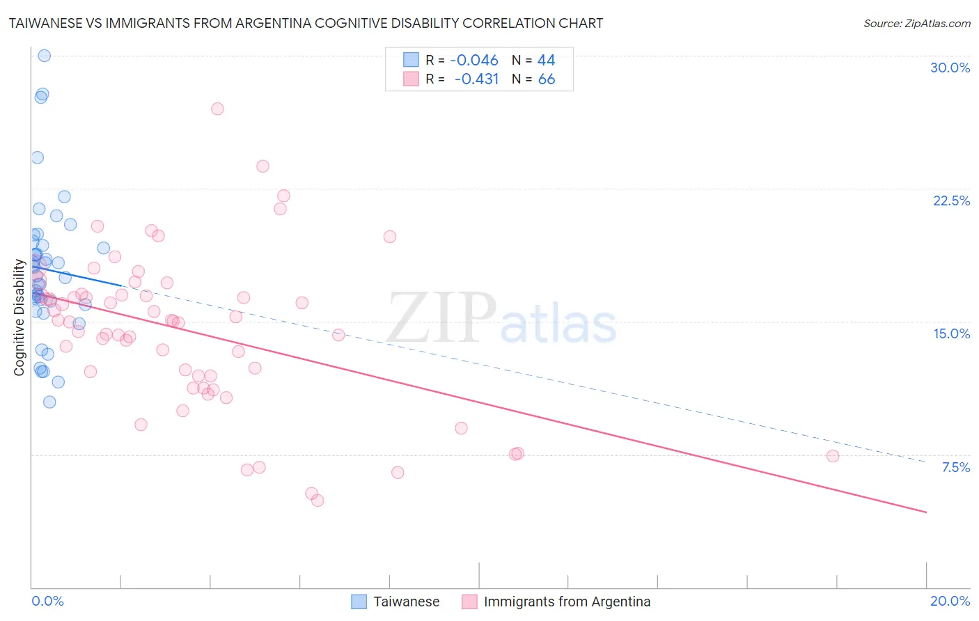 Taiwanese vs Immigrants from Argentina Cognitive Disability