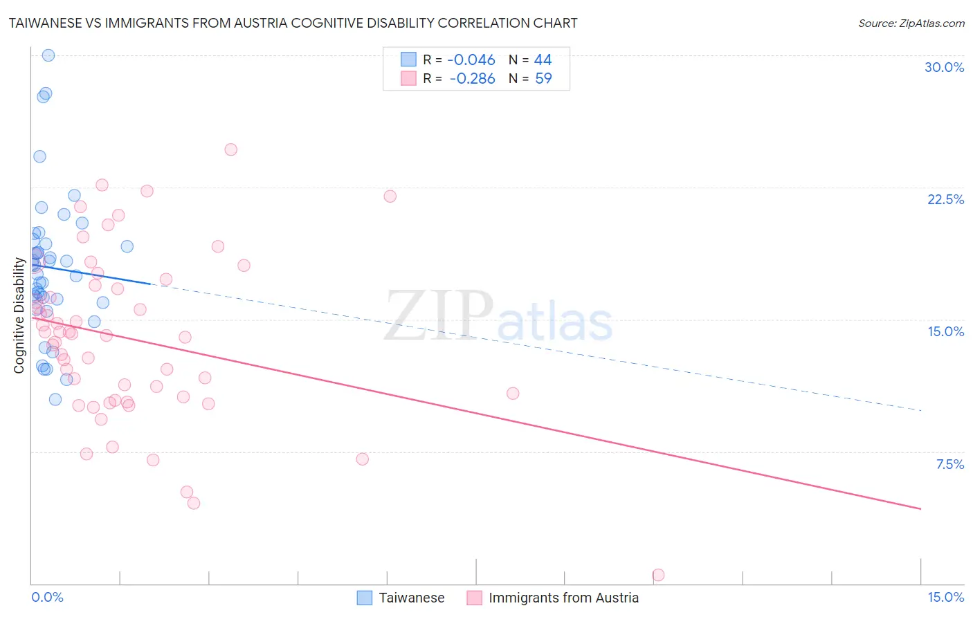 Taiwanese vs Immigrants from Austria Cognitive Disability