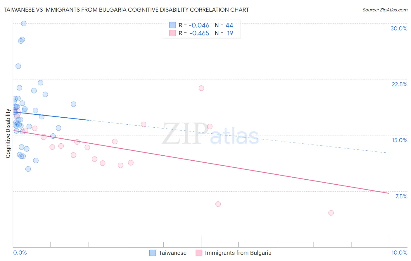 Taiwanese vs Immigrants from Bulgaria Cognitive Disability