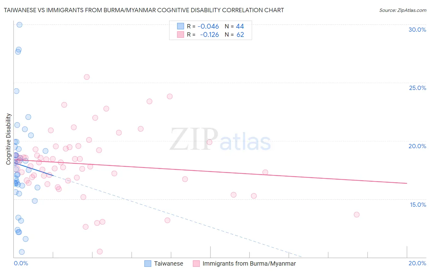 Taiwanese vs Immigrants from Burma/Myanmar Cognitive Disability