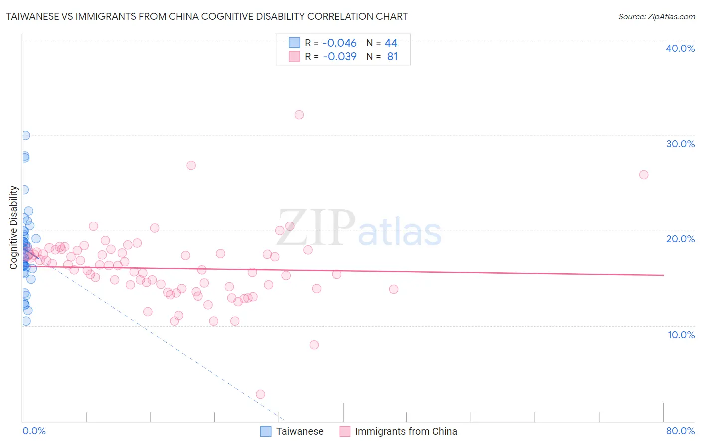 Taiwanese vs Immigrants from China Cognitive Disability