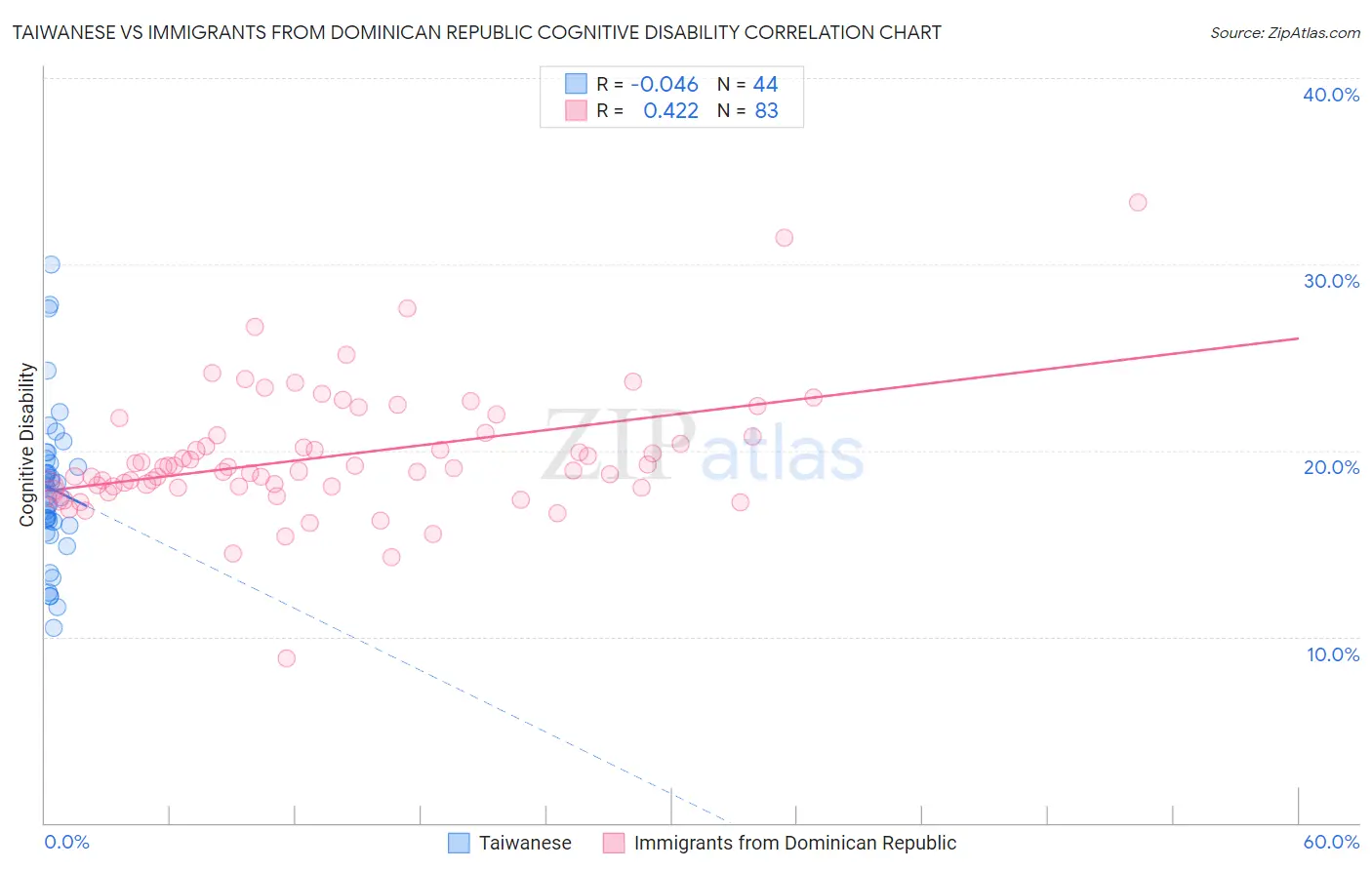 Taiwanese vs Immigrants from Dominican Republic Cognitive Disability