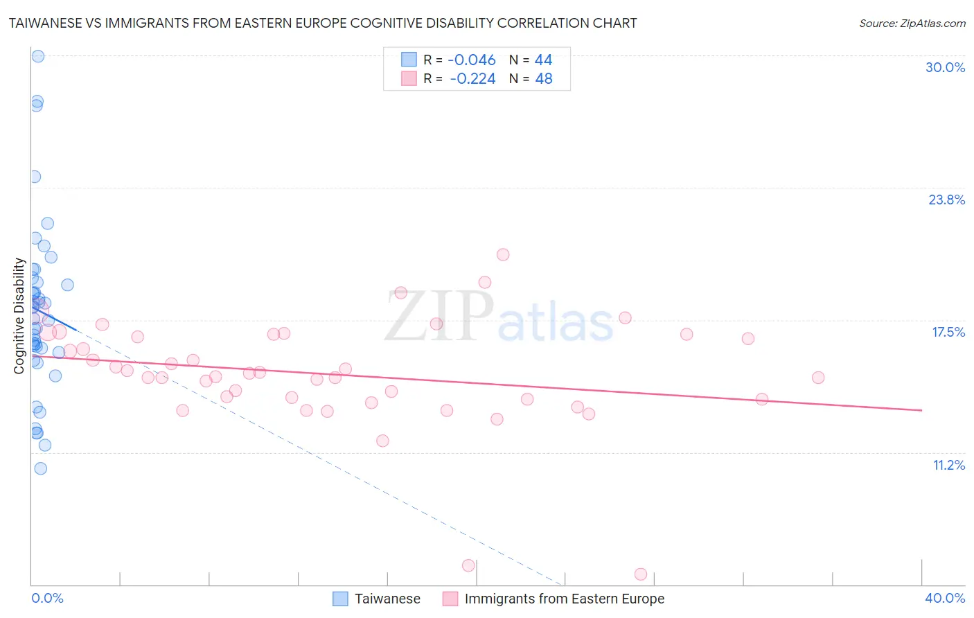 Taiwanese vs Immigrants from Eastern Europe Cognitive Disability