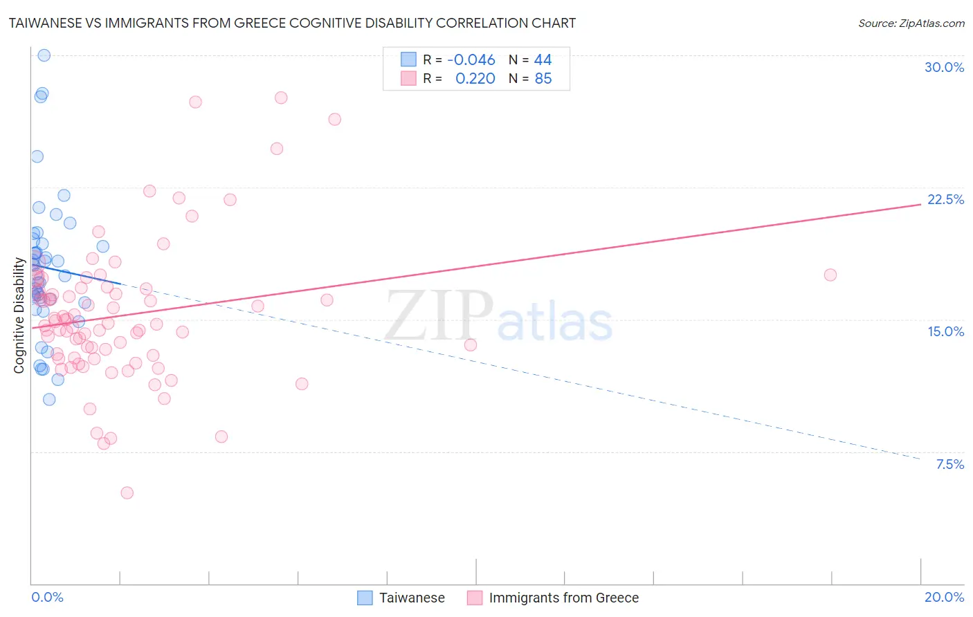 Taiwanese vs Immigrants from Greece Cognitive Disability