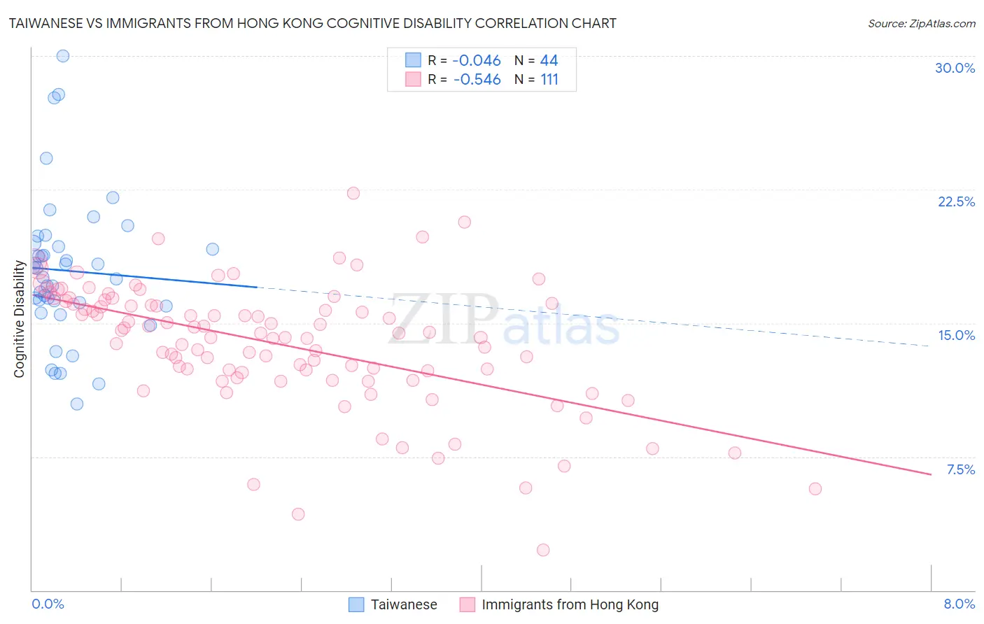 Taiwanese vs Immigrants from Hong Kong Cognitive Disability