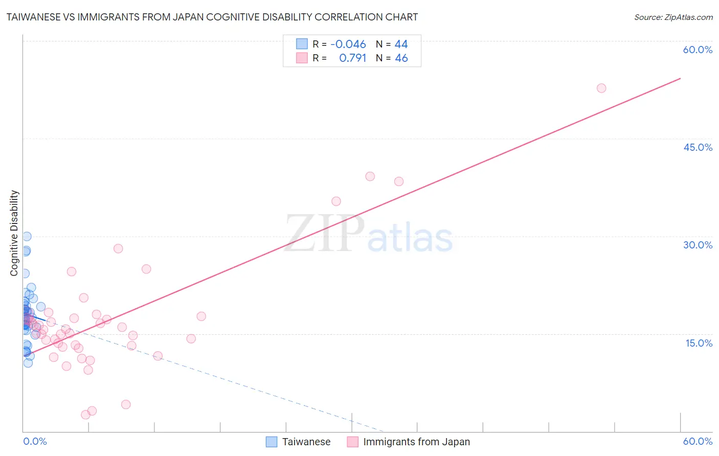 Taiwanese vs Immigrants from Japan Cognitive Disability